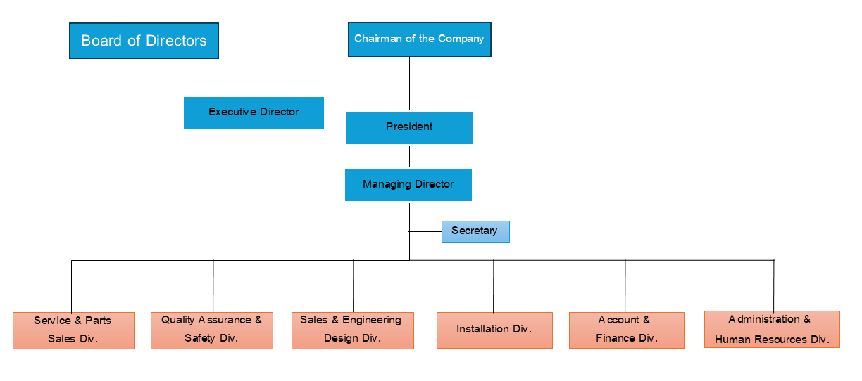 Organization Structure