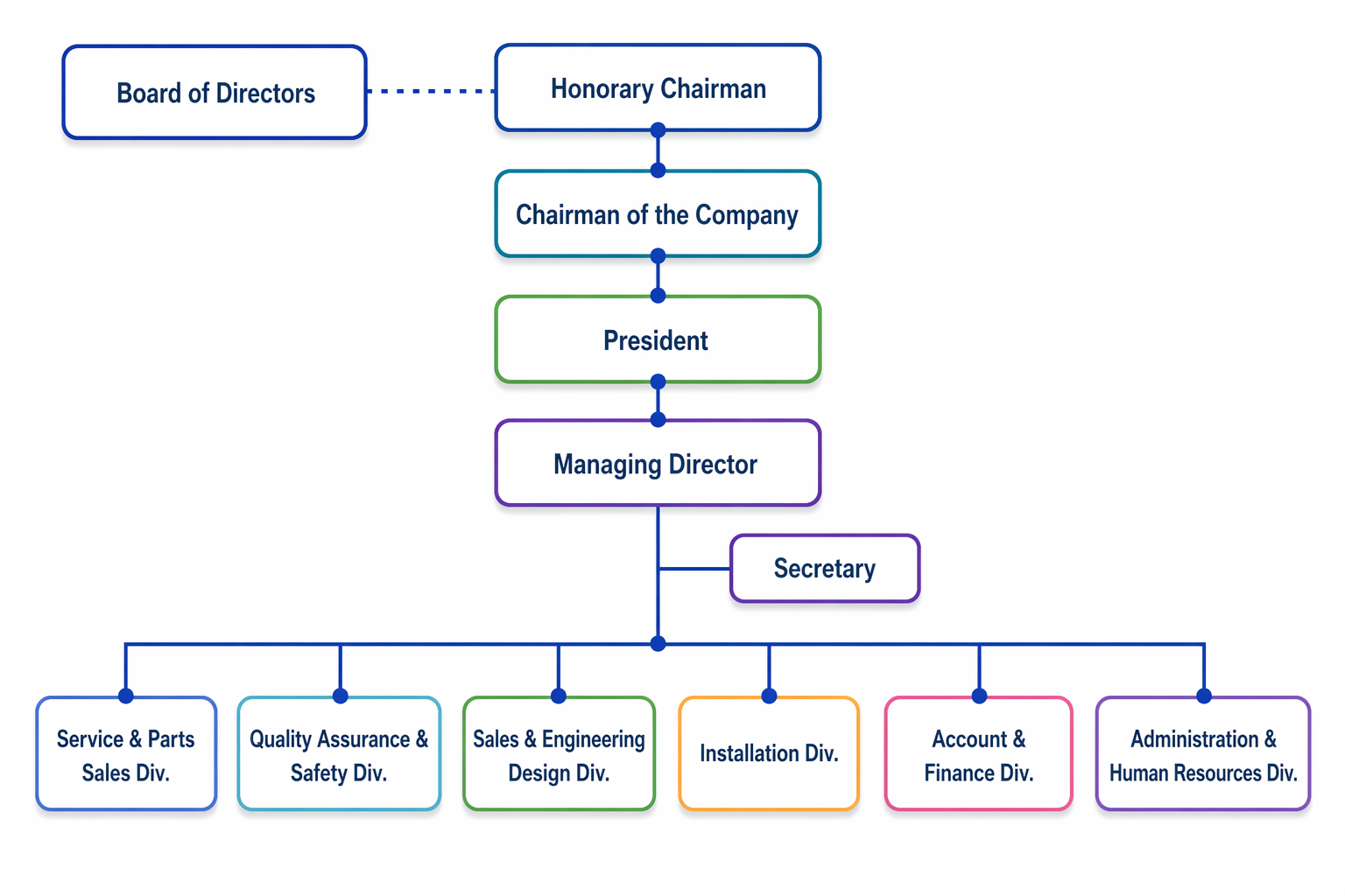 Organization Structure